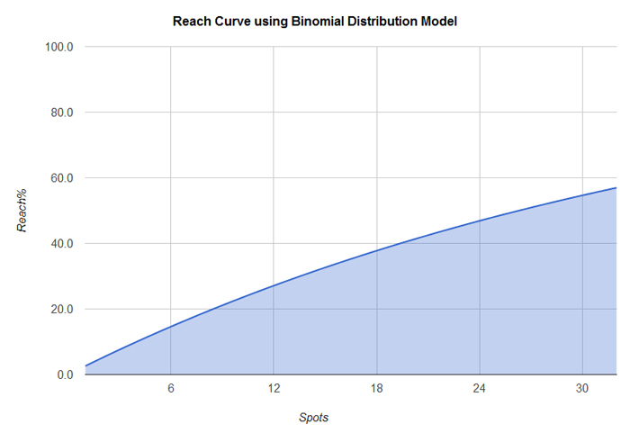 binomial-distribution-reach-curve