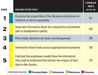 Top 5 traits that impact organization's ability to deliver on strategy